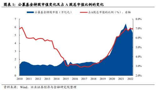 【兴证策略】基金三季报的六大看点