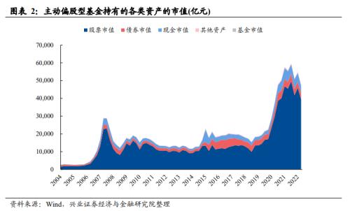 【兴证策略】基金三季报的六大看点