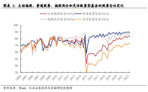 【兴证策略】基金三季报的六大看点