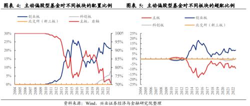 【兴证策略】基金三季报的六大看点