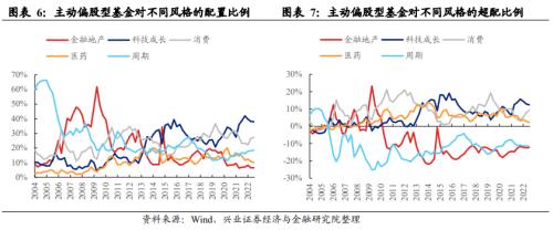 【兴证策略】基金三季报的六大看点