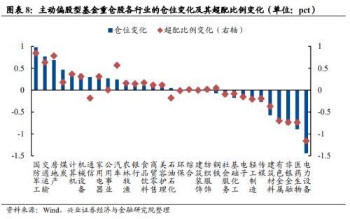 【兴证策略】基金三季报的六大看点