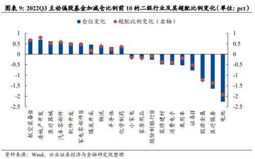 【兴证策略】基金三季报的六大看点