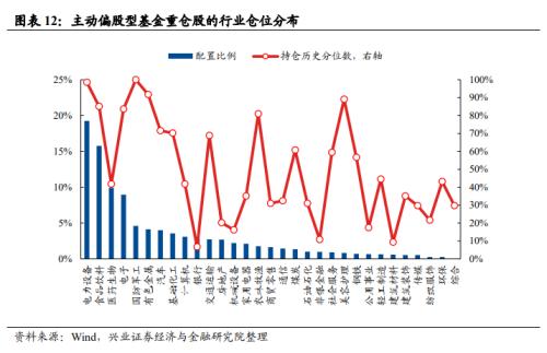 【兴证策略】基金三季报的六大看点