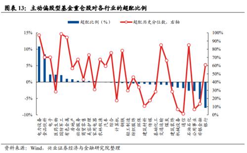 【兴证策略】基金三季报的六大看点