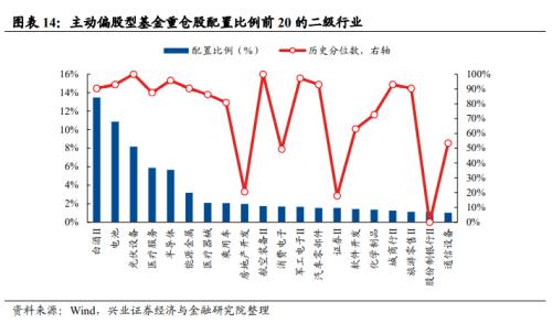 【兴证策略】基金三季报的六大看点