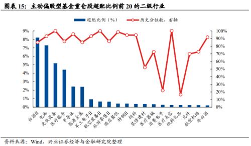 【兴证策略】基金三季报的六大看点