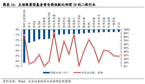 【兴证策略】基金三季报的六大看点