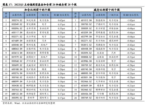 【兴证策略】基金三季报的六大看点