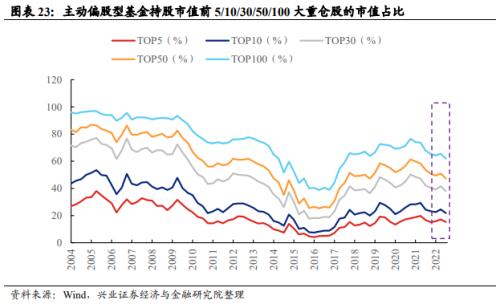 【兴证策略】基金三季报的六大看点