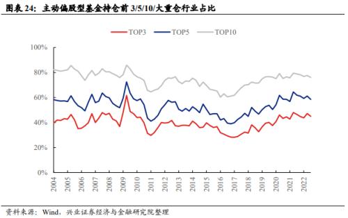 【兴证策略】基金三季报的六大看点