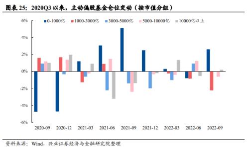 【兴证策略】基金三季报的六大看点