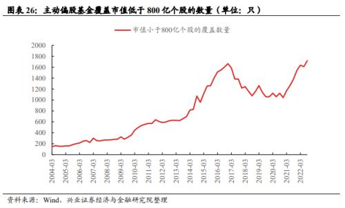 【兴证策略】基金三季报的六大看点