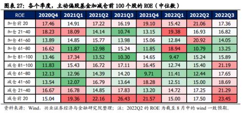 【兴证策略】基金三季报的六大看点