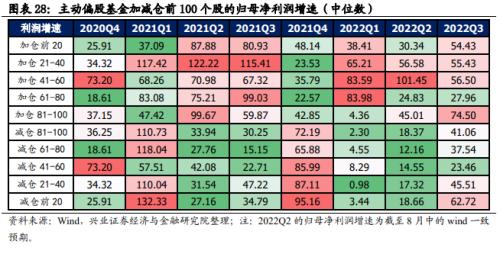 【兴证策略】基金三季报的六大看点