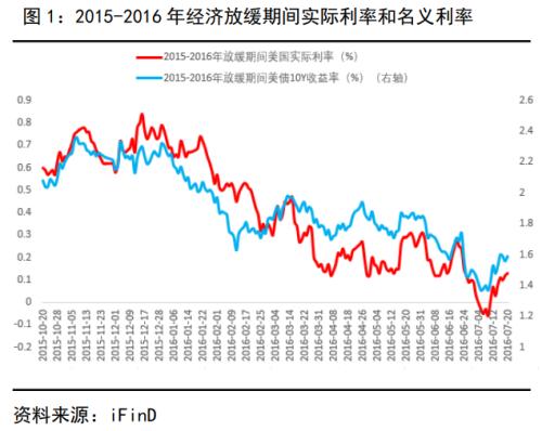 衰退预警若现，贵金属转势仍需天时地利人和