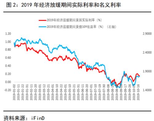 衰退预警若现，贵金属转势仍需天时地利人和