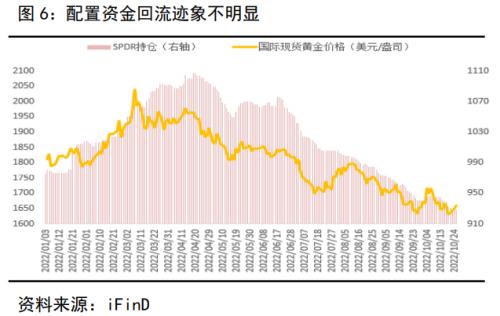 衰退预警若现，贵金属转势仍需天时地利人和