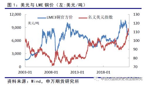 申万期货_商品专题_有色金属：铜市场可能面临宏观压力减轻和现实缺口的双重支撑