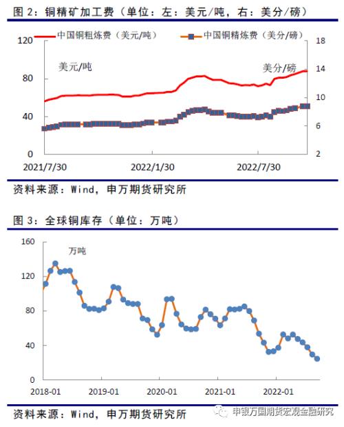 申万期货_商品专题_有色金属：铜市场可能面临宏观压力减轻和现实缺口的双重支撑