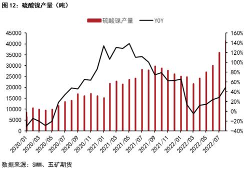 硫酸镍基本面持续修复，镍价能否受益？