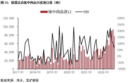 硫酸镍基本面持续修复，镍价能否受益？