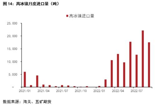 硫酸镍基本面持续修复，镍价能否受益？