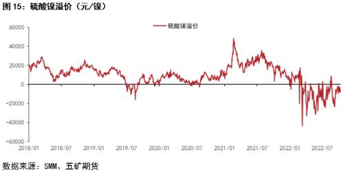 硫酸镍基本面持续修复，镍价能否受益？