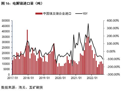 硫酸镍基本面持续修复，镍价能否受益？