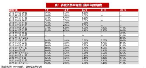 【浙商策略王杨】转融资费率下调影响几何？