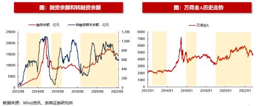 【浙商策略王杨】转融资费率下调影响几何？