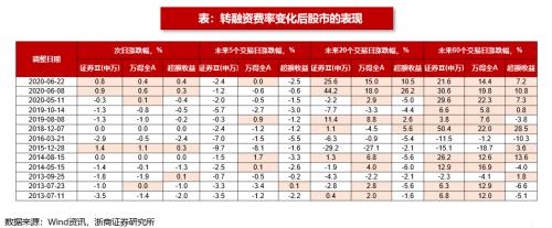 【浙商策略王杨】转融资费率下调影响几何？