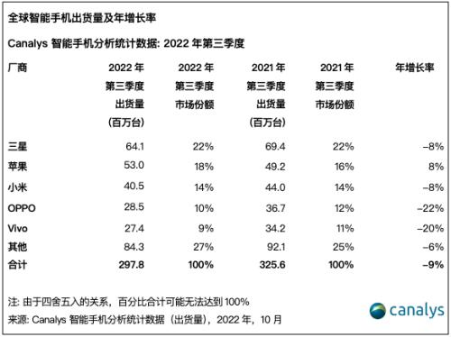 全球智能手机市场受需求减弱的影响，下降9％