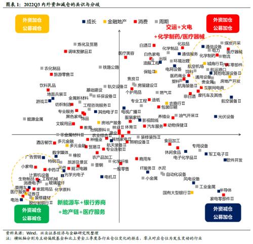 【兴证策略】三季度内外资有哪些共识和分歧？