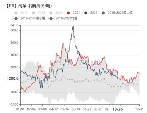 苯乙烯：价格大幅波动， 基本面变动不大