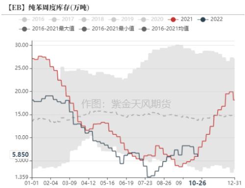 苯乙烯：价格大幅波动， 基本面变动不大