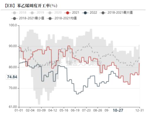 苯乙烯：价格大幅波动， 基本面变动不大