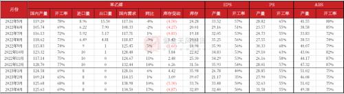 苯乙烯：价格大幅波动， 基本面变动不大