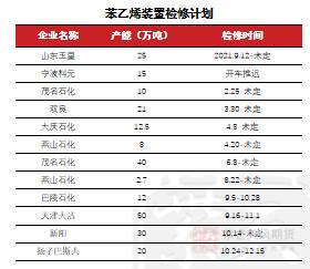 苯乙烯：价格大幅波动， 基本面变动不大