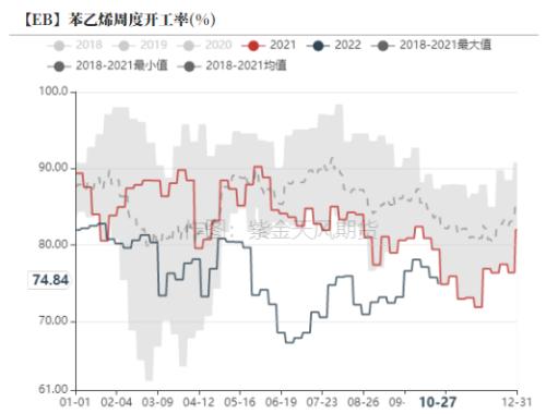 苯乙烯：价格大幅波动， 基本面变动不大