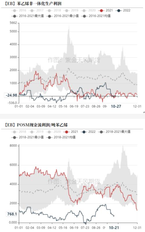 苯乙烯：价格大幅波动， 基本面变动不大