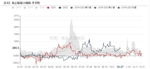 苯乙烯：价格大幅波动， 基本面变动不大