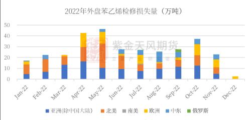 苯乙烯：价格大幅波动， 基本面变动不大