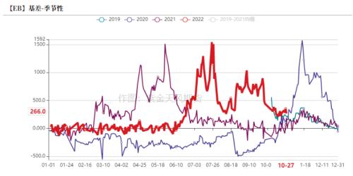 苯乙烯：价格大幅波动， 基本面变动不大