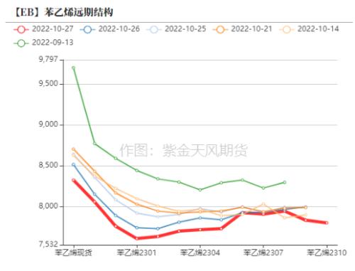 苯乙烯：价格大幅波动， 基本面变动不大