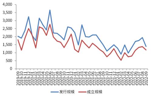 深度 | 2022年9月信托行业月度分析：发行与成立规模环比有所回落，收益率小幅下行