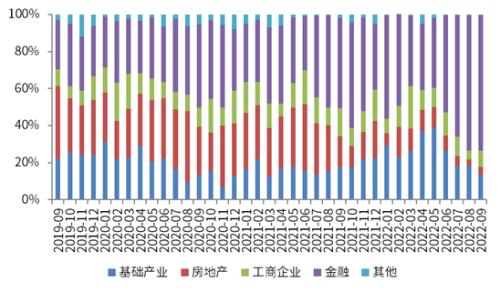 深度 | 2022年9月信托行业月度分析：发行与成立规模环比有所回落，收益率小幅下行