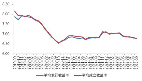 深度 | 2022年9月信托行业月度分析：发行与成立规模环比有所回落，收益率小幅下行