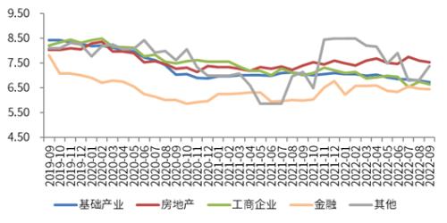 深度 | 2022年9月信托行业月度分析：发行与成立规模环比有所回落，收益率小幅下行