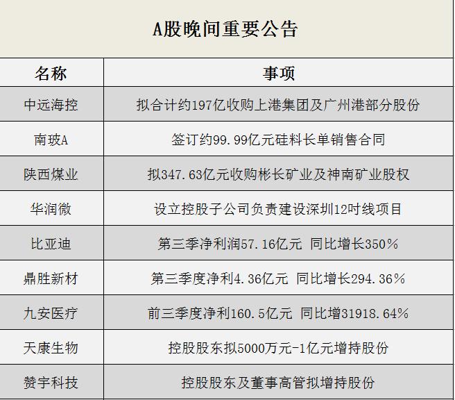 晚间公告全知道：比亚迪第三季净利润57.16亿元，同比增长350%！九安医疗前三季度净利同比增319